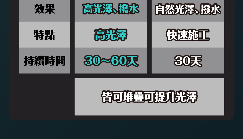 高光澤,撥水,潑水,自然光澤,快速施工,耐久度,提升光澤