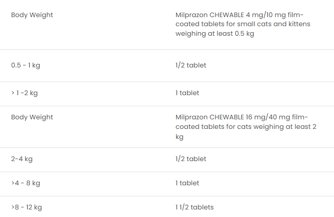 Milprazon 風味貓貓驅蟲片/每粒 0.5-2kg