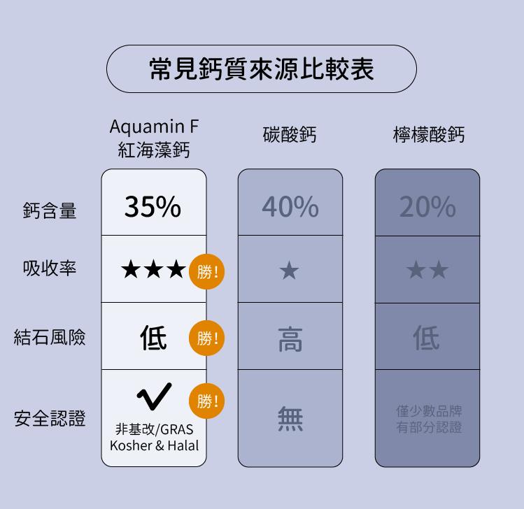 常見鈣質來源比較表-CHEGO營養補給