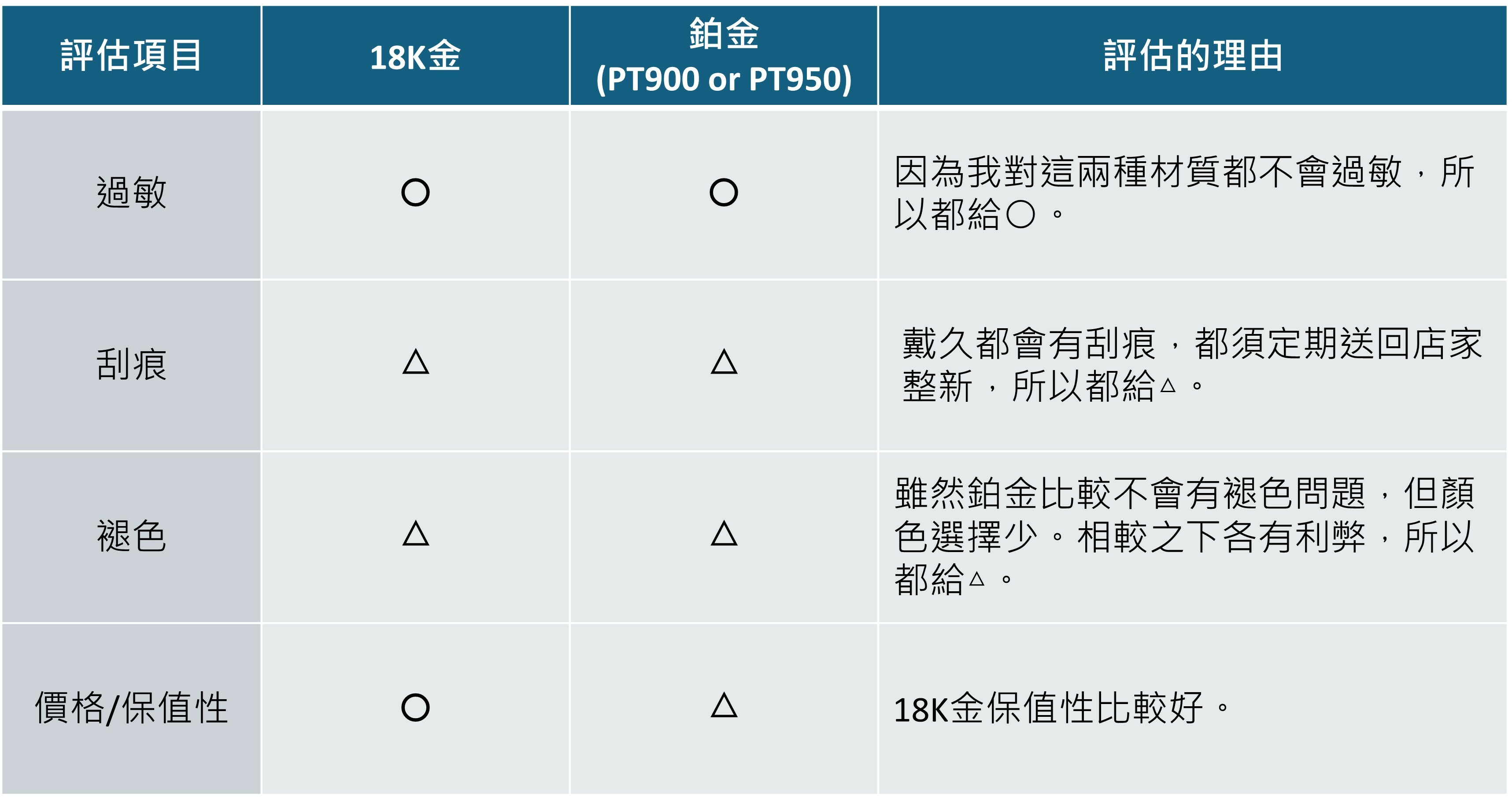 A comparison table evaluating 18K gold and platinum (PT900 or PT950) based on four criteria: allergy risk, scratch resistance, color durability, and price/value retention.