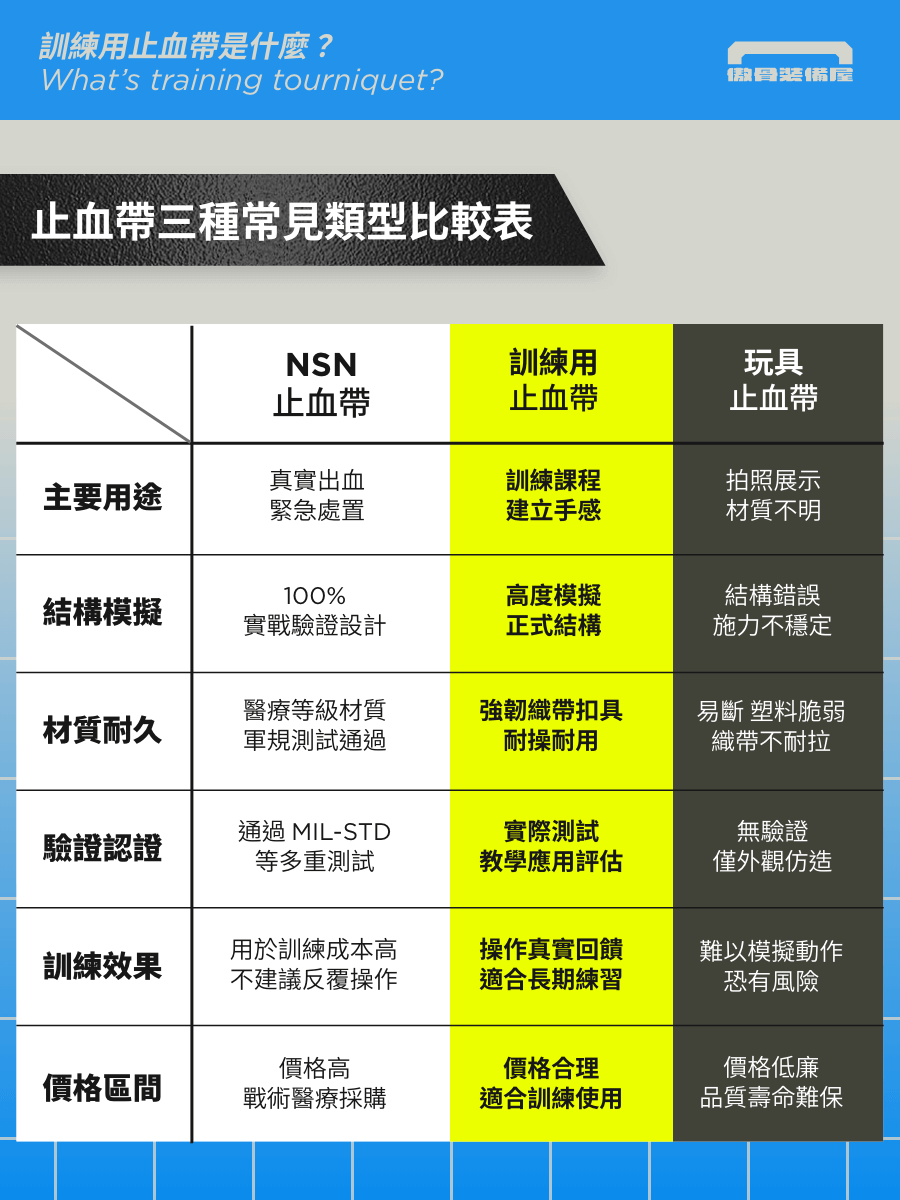 比較項目  訓練用止血帶（如 STG）  正式 CAT 止血帶（NSN 認證）  主要用途  建立正確操作習慣、重複訓練  真實出血情境、緊急醫療處置  結構模擬程度  高度相似，回饋力與固定方式近  100% 實戰驗證設計  材質與耐久  中高強度（如預熱 POM、加厚織帶）  醫療等級材質、軍規測試標準  測試與認證  操作測試為主，有時經模擬測試模型認可  通過 MIL-STD、FDA/CE、臨床回報、戰場實測  價格區間  約為正式止血帶的 1/2～1/3  價格高、但為高風險任務必備