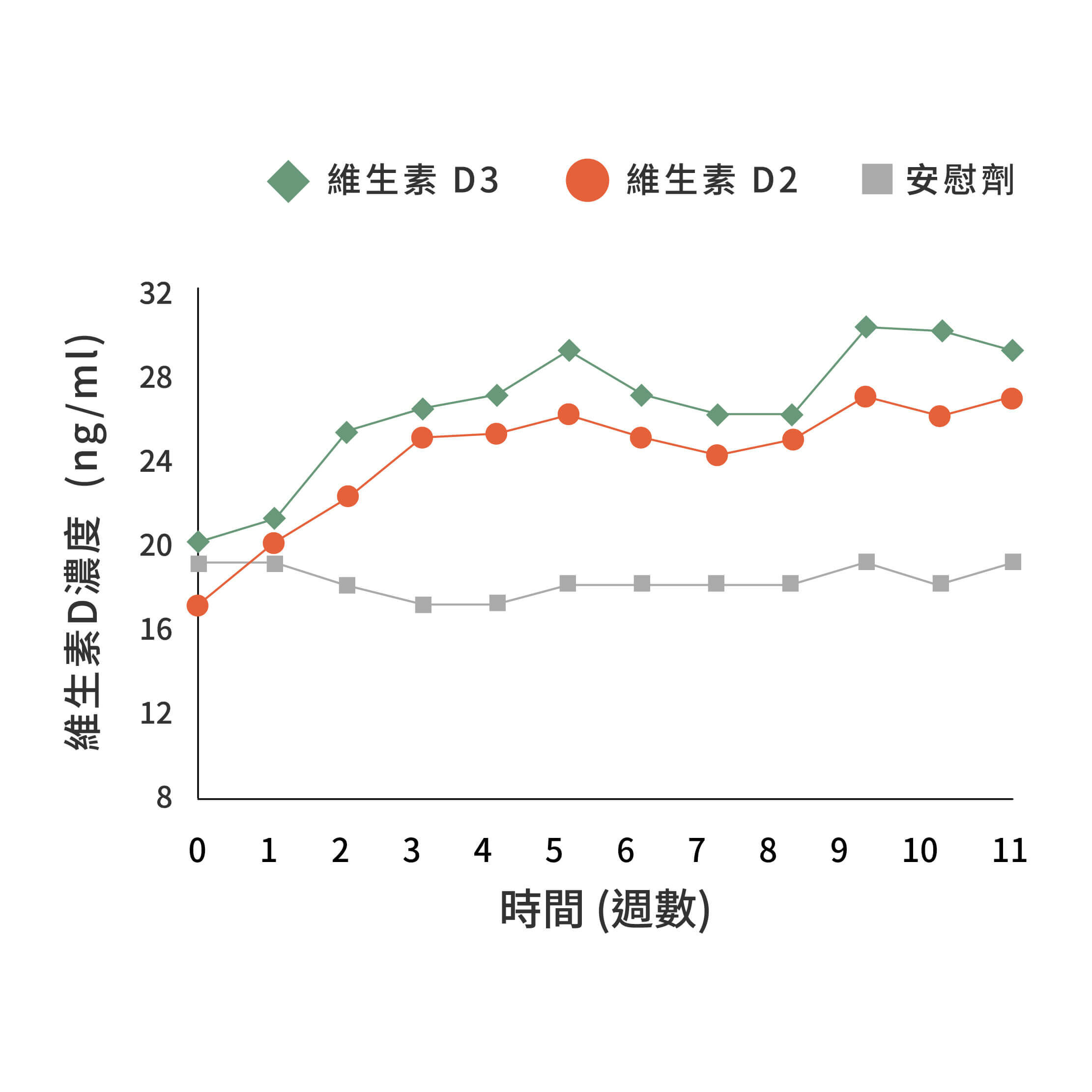維生素 D2 與 D3 功效相當