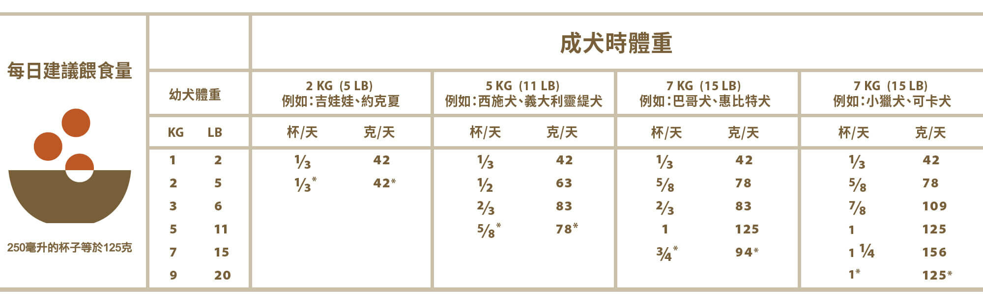 歐睿健-Orijen-鮮雞小型幼犬-無榖-狗飼料