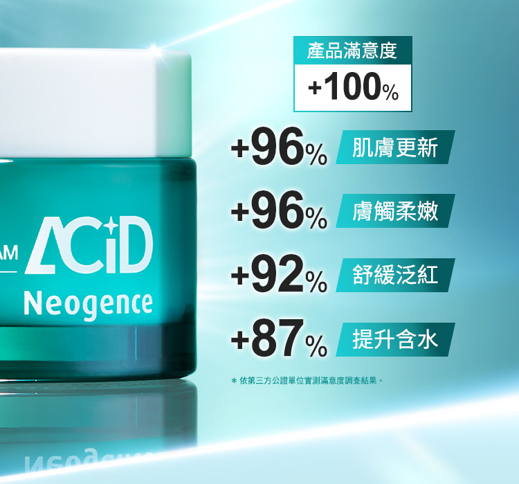 肌膚更新+96%、膚觸柔嫩+96%、舒緩泛紅+92%、提升含水+87%