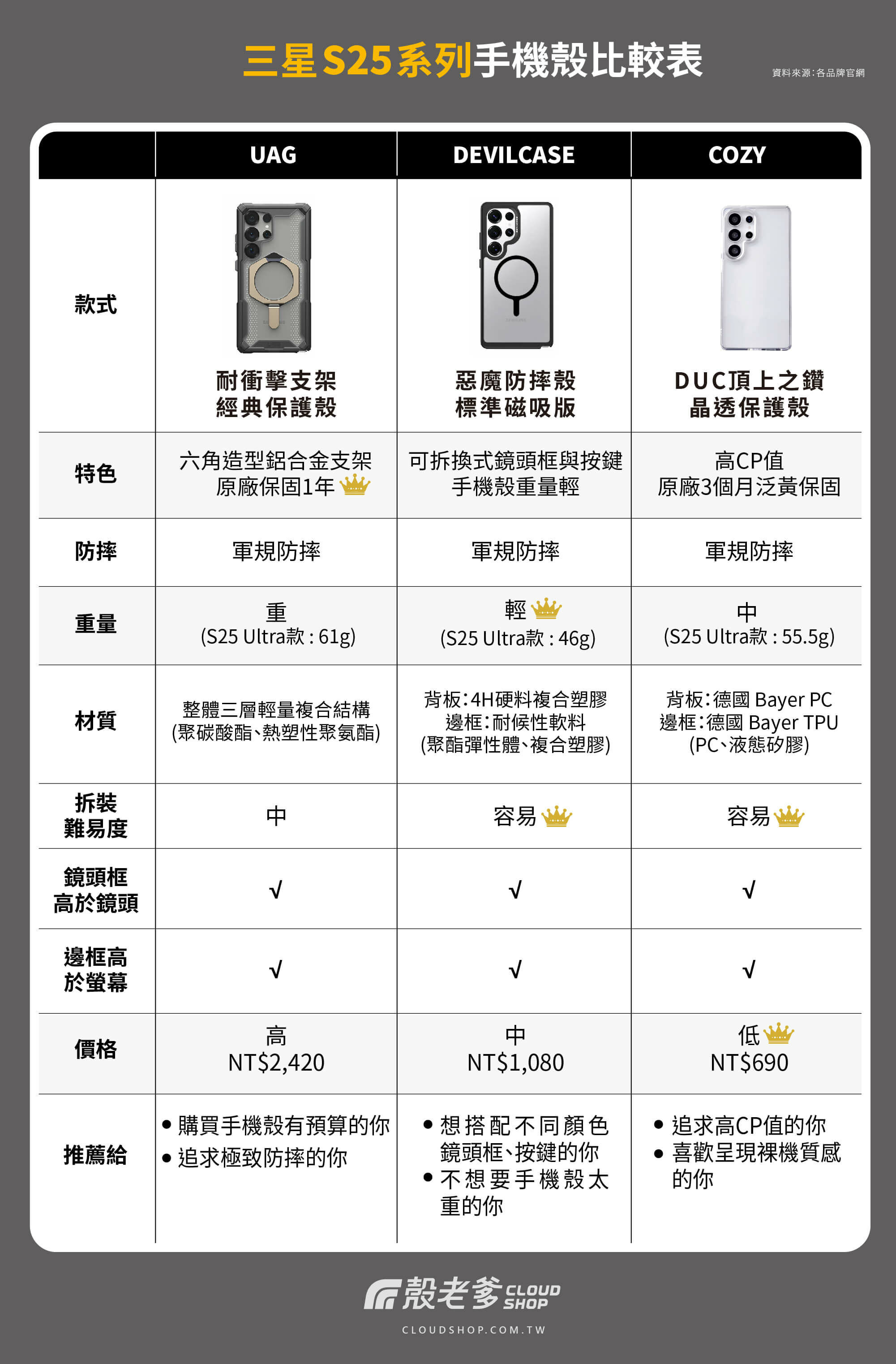 三星 Galaxy S25 系列手機殼推薦，UAG、DEVILCASE、COZY 防摔殼比較，軍規防摔、輕量化、CP值選擇一次看。