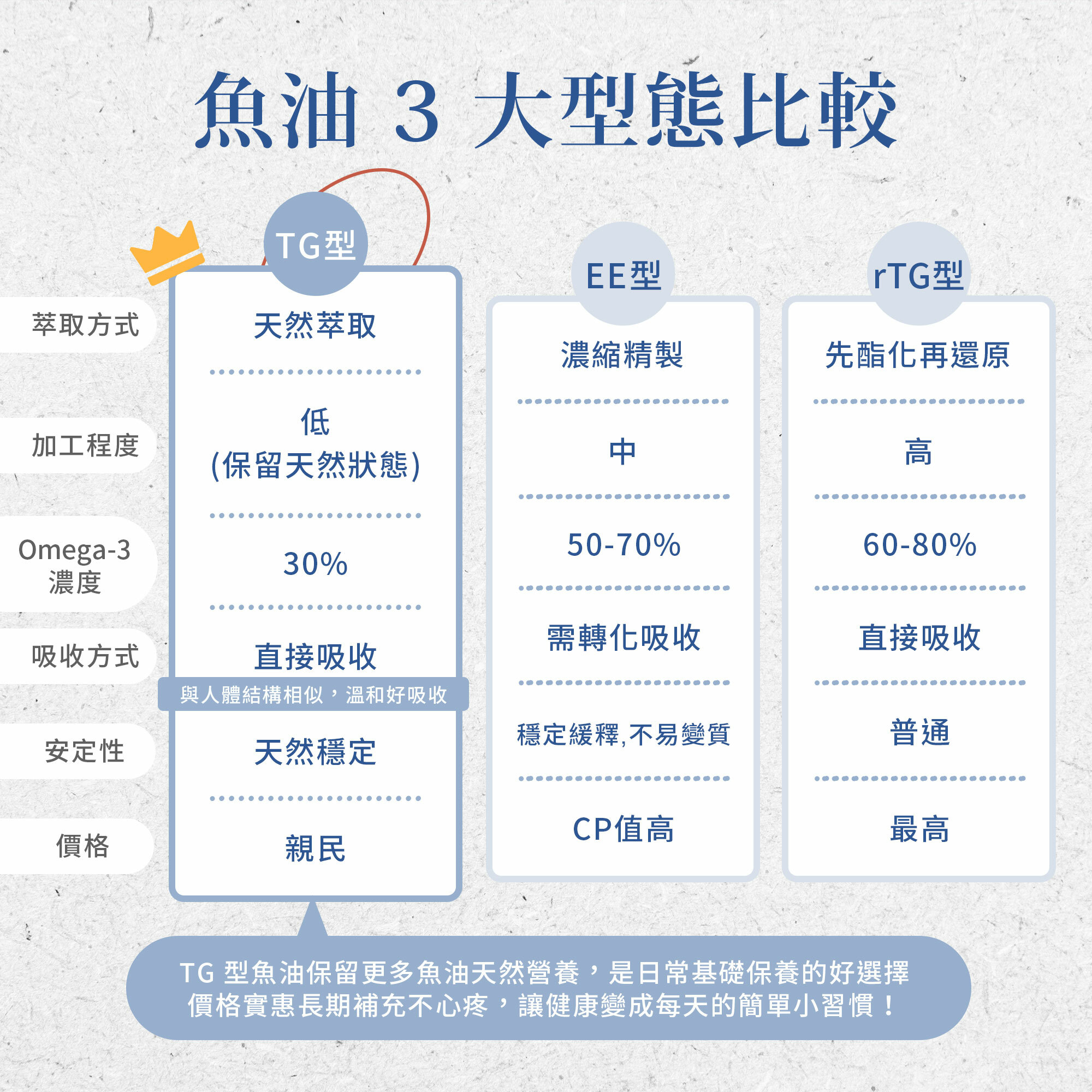 Omega-3魚油膠囊500mg
