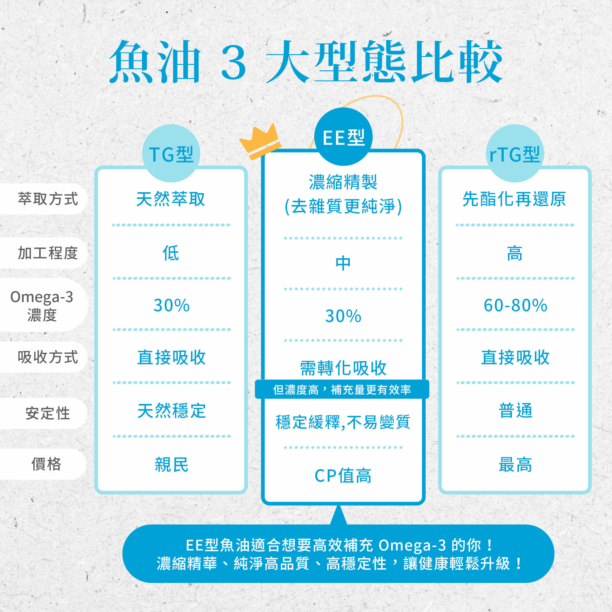 Omega-3魚油膠囊1000mg