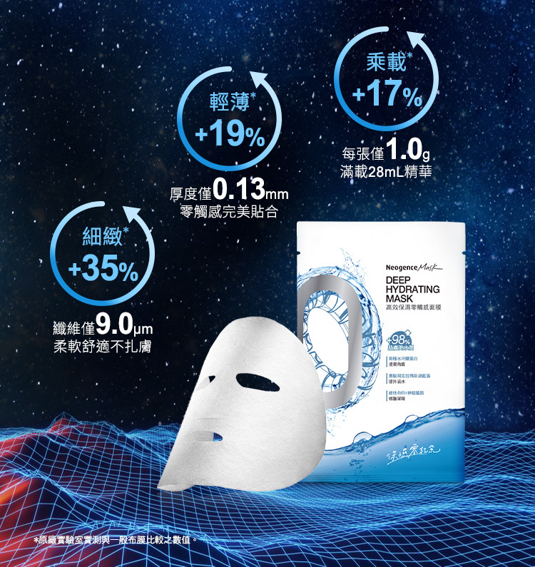 細緻+35%_先為僅9.0μm柔軟舒適不扎膚;輕薄+19%_厚度僅0.13mm零觸感完美貼合;承載+17%_每張僅1.0g滿載28ml精華