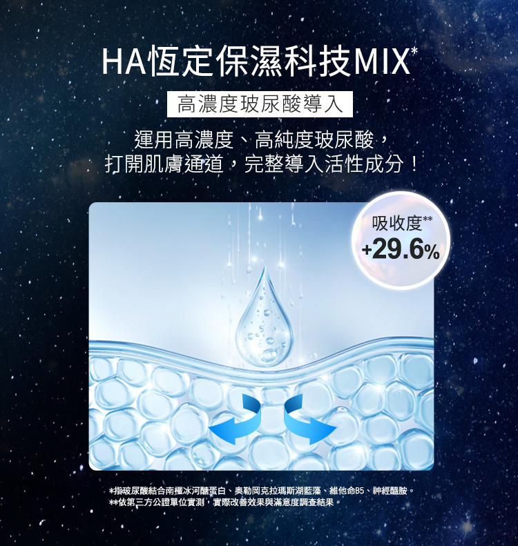 HA恆訂保濕科技MIX*高濃度玻尿酸導入,運用高濃度、高純度玻尿酸,打開肌膚通道,完整導入活性成分!吸收度+29.6%