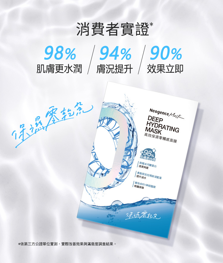 消費者實證98%肌膚更水潤;94%膚況提升;90%效果立即