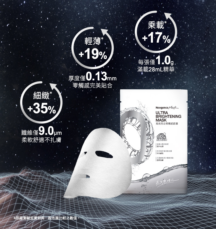 細緻+35%_先為僅9.0μm柔軟舒適不扎膚;輕薄+19%_厚度僅0.13mm零觸感完美貼合;承載+17%_每張僅1.0g滿載28ml精華