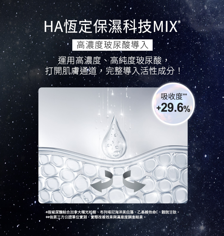 HA恆訂保濕科技MIX*高濃度玻尿酸導入,運用高濃度、高純度玻尿酸,打開肌膚通道,完整導入活性成分!吸收度+29.6%