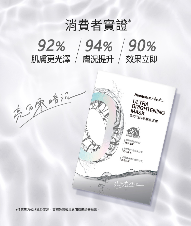 消費者實證:92%肌膚更光澤;94%膚況提升;90%效果立即,亮白零暗沉