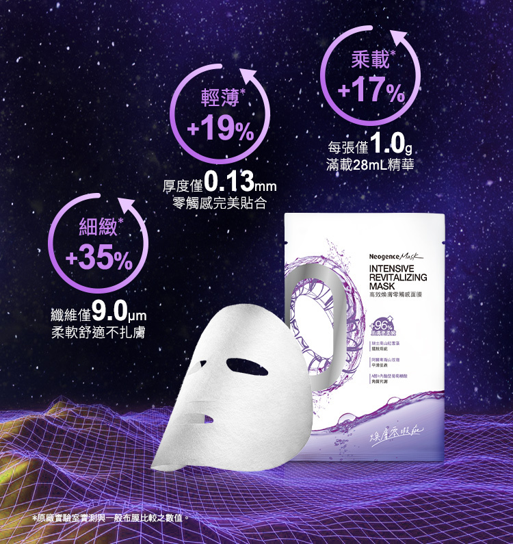 細緻+35%_先為僅9.0μm柔軟舒適不扎膚;輕薄+19%_厚度僅0.13mm零觸感完美貼合;承載+17%_每張僅1.0g滿載28ml精華