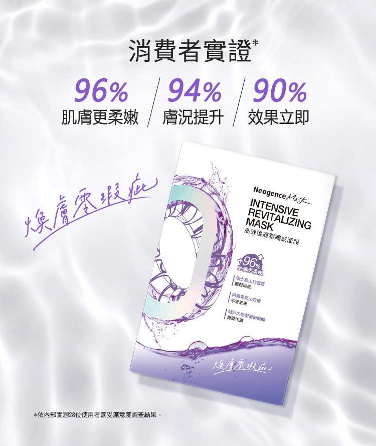 消費者實證:96%肌膚更柔嫩;94%膚況提升;90%效果立即