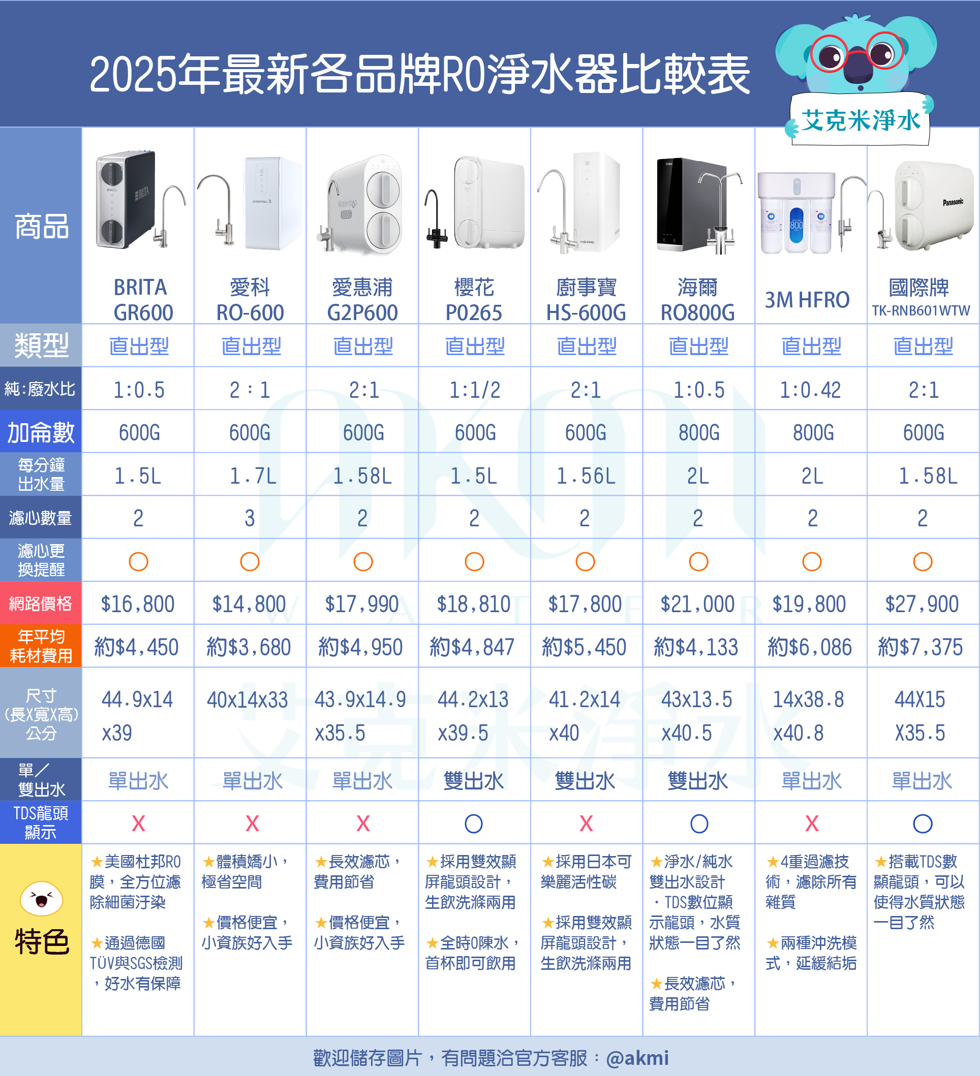 各品牌RO淨水器比較表
