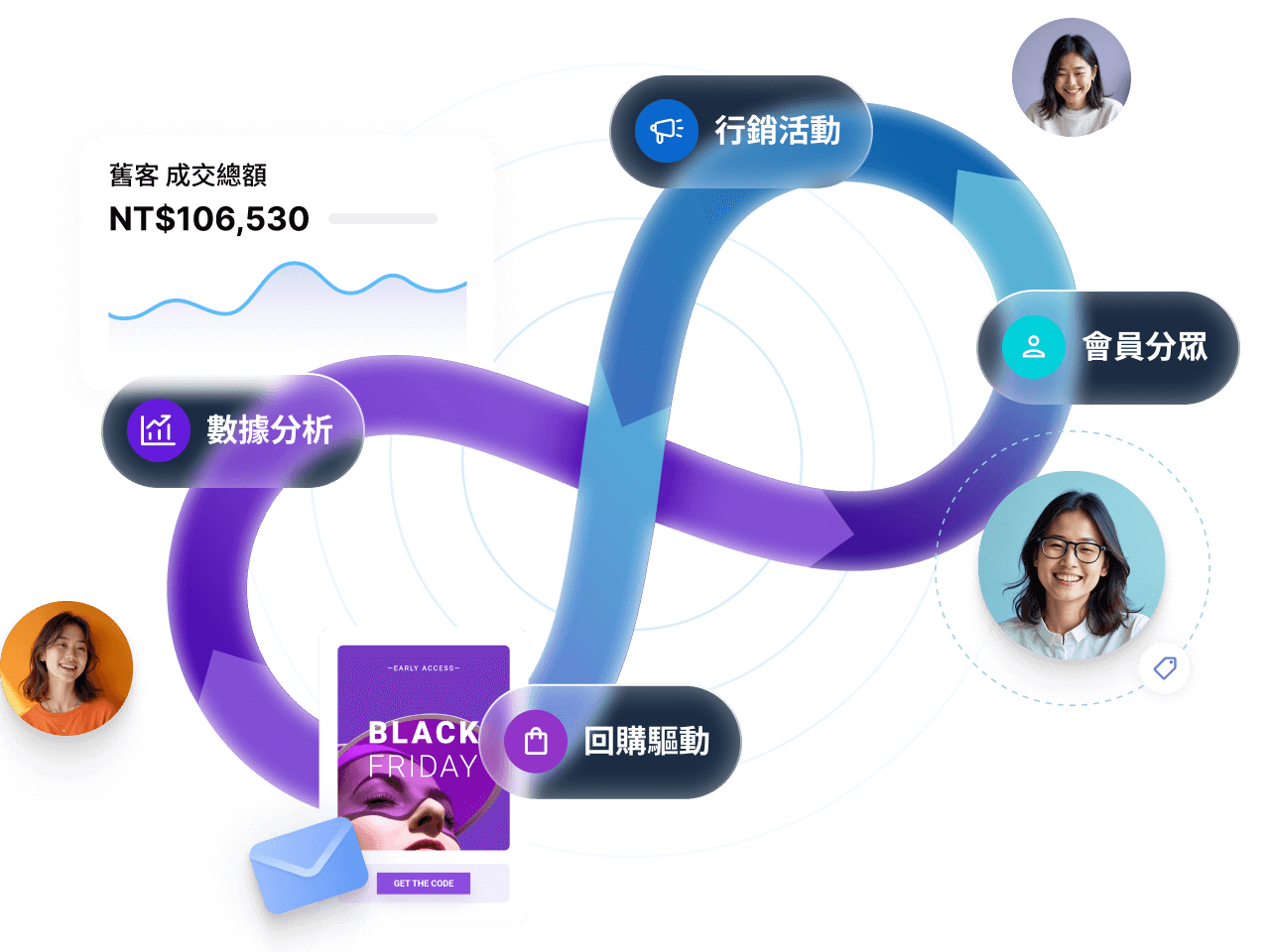SHOPLINE 會員回購解決方案