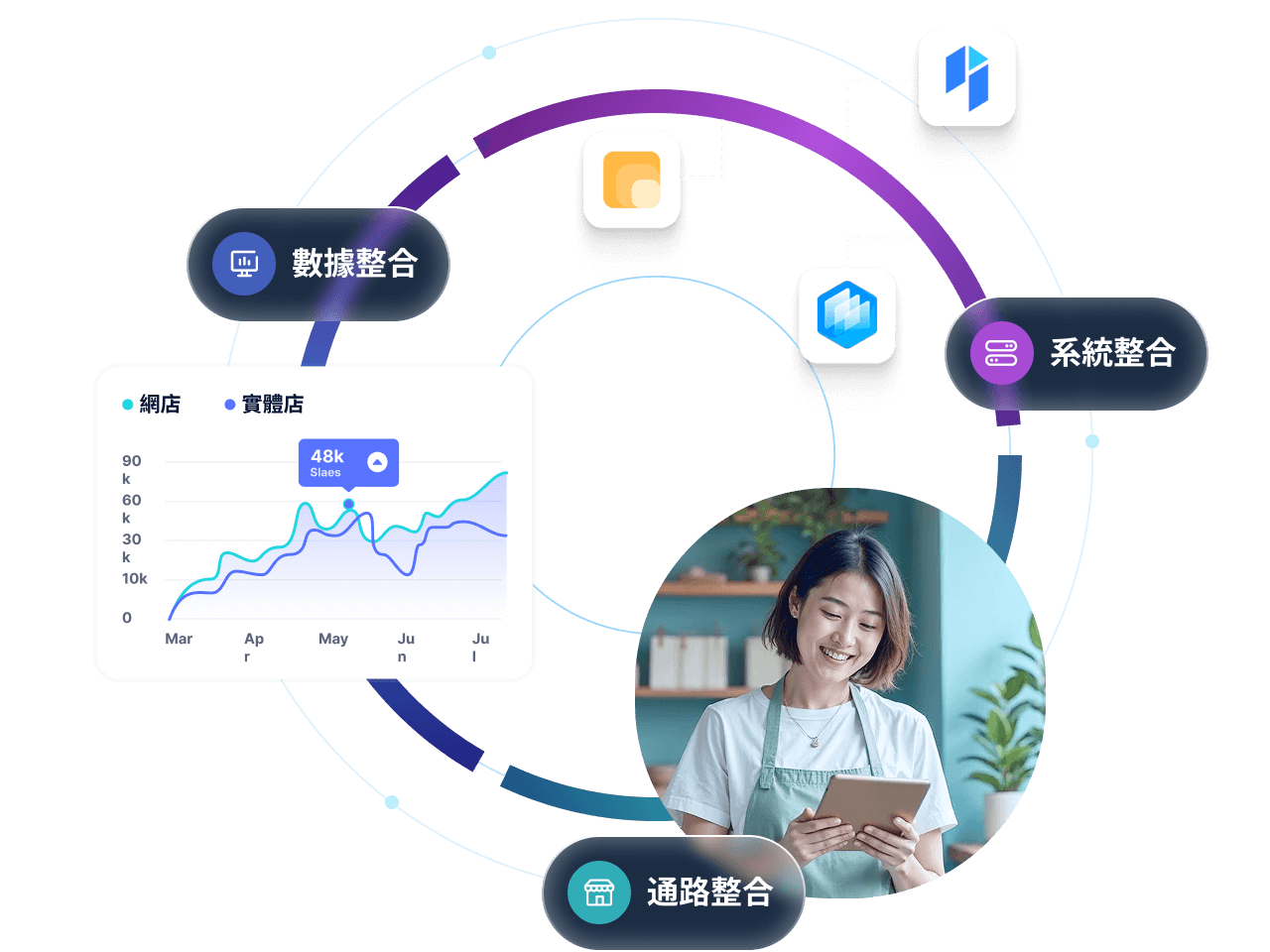 SHOPLINE OMO 全通路整合解決方案