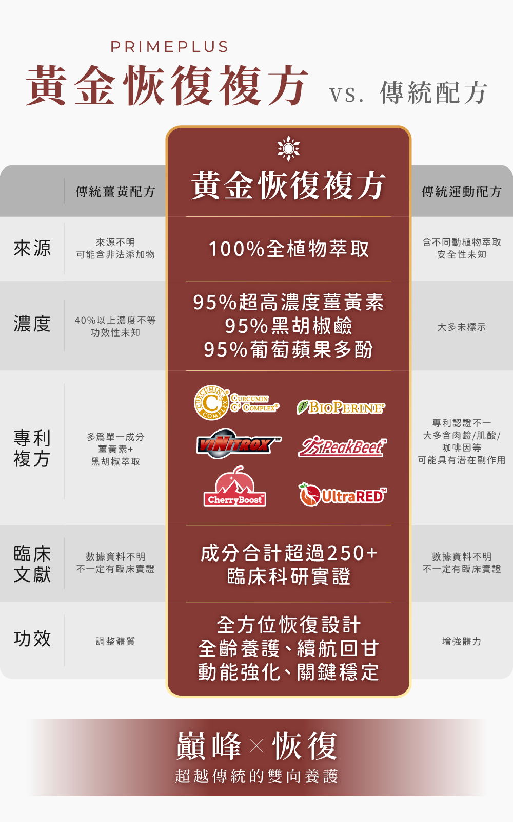 黃金恢復全能薑黃素複方膠囊與傳統配方比較