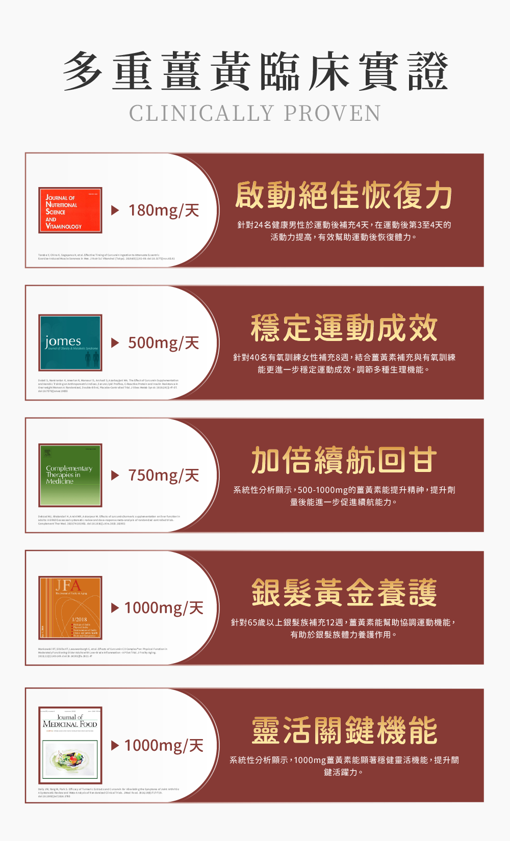 多重薑黃臨床實證