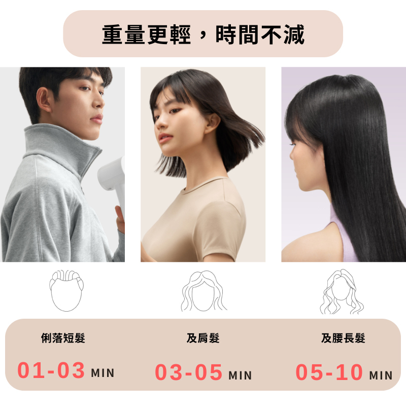 使用徠芬 SE Lite 不論長短髮都能快速吹乾,有效縮短傳統吹風機一半的乾髮時間