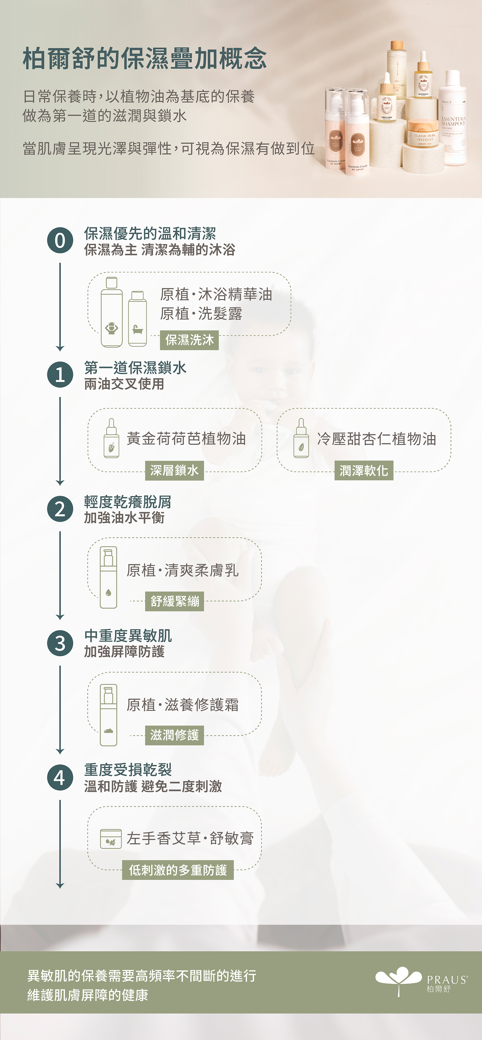 保濕疊加,植物油,脫屑乾癢,寶寶乳霜,過敏專用