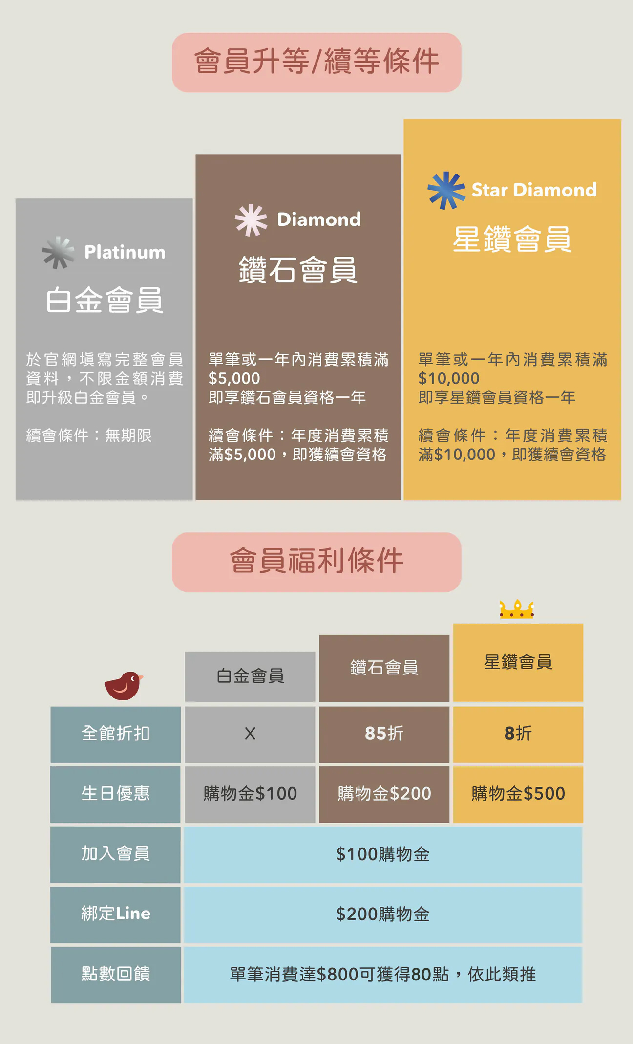 會員升等/續等條件