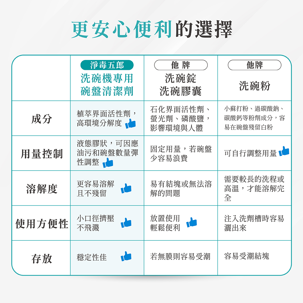 淨毒五郎團購》12/22 開團 超潔淨天然環保清潔劑推薦，媽媽寶寶補貨開團~