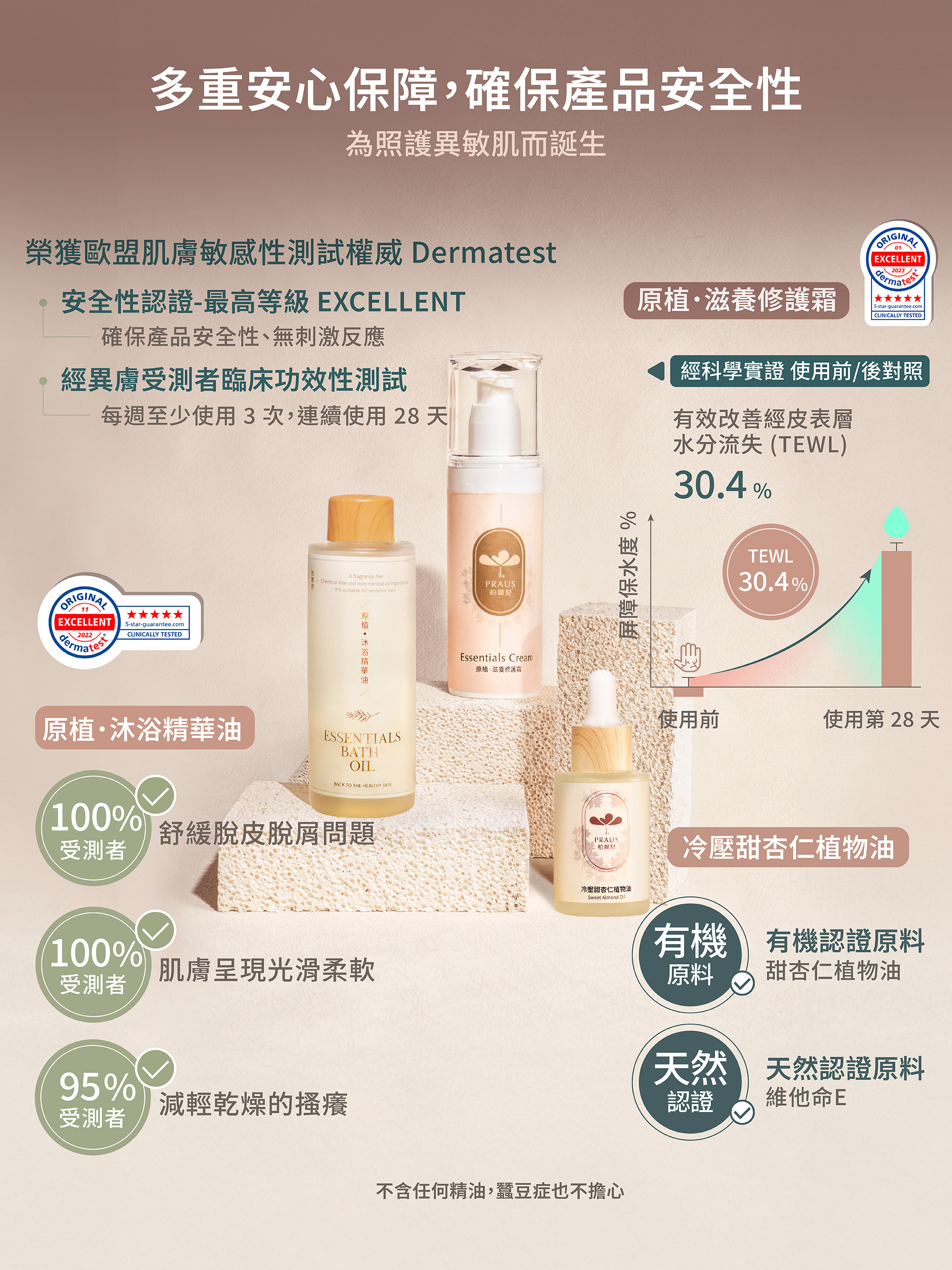 Dermatest認證,有機過敏,過敏乳液,蠶豆症可以用,肌膚粗糙,A酸換膚好嗎,A醇,去角質