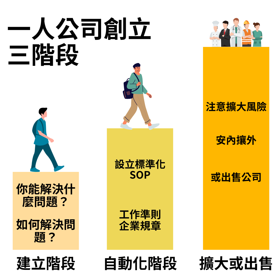 創業