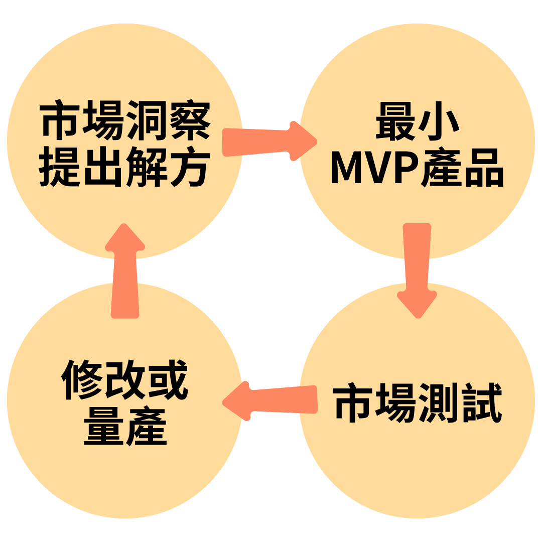 創業 洞察市場提出解方測試商業模式