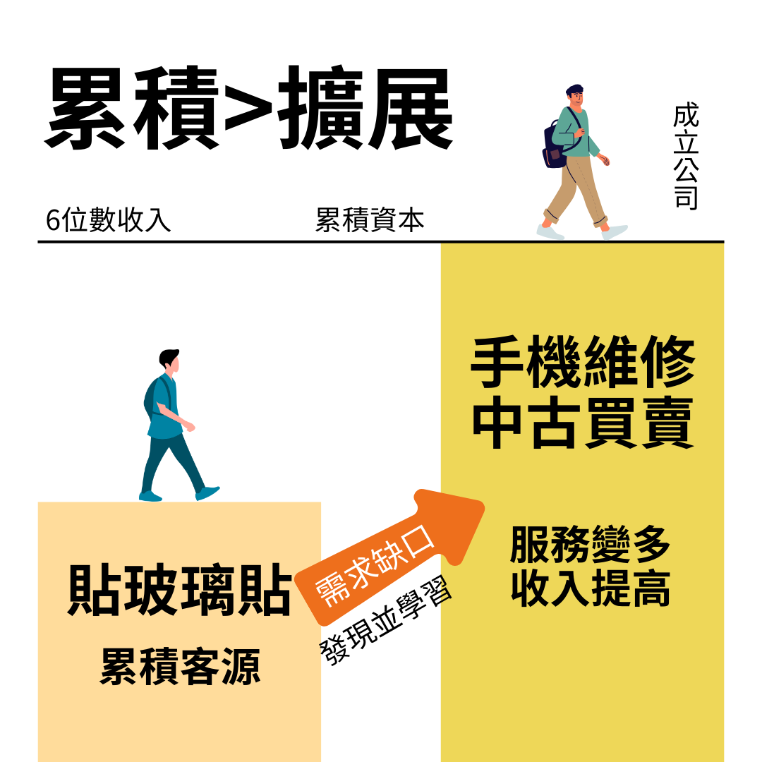 創業 累積到擴展
