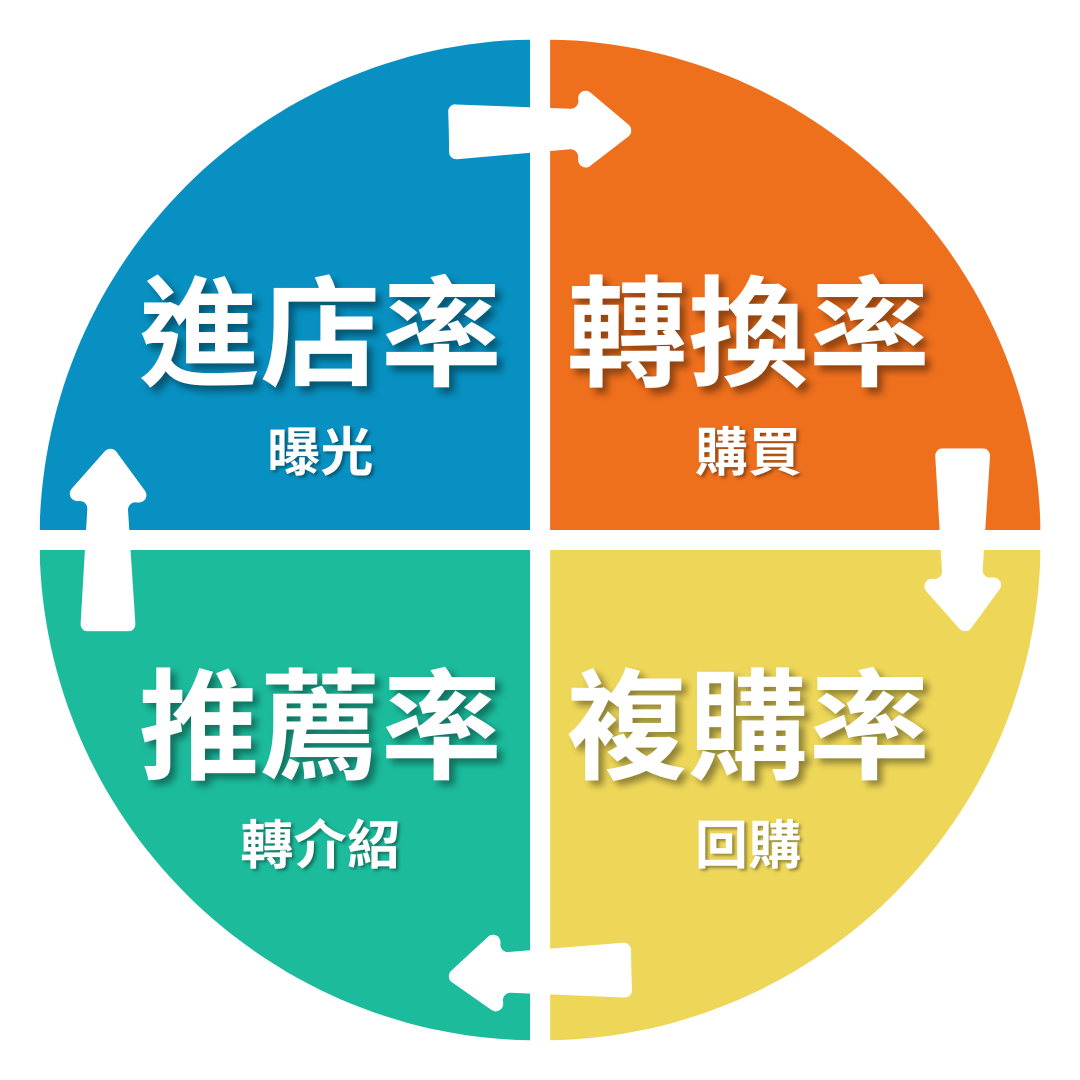 創業四個消費者決策點