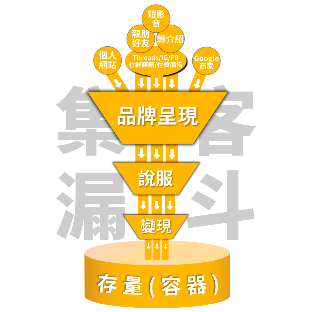 創業必學 集客漏斗