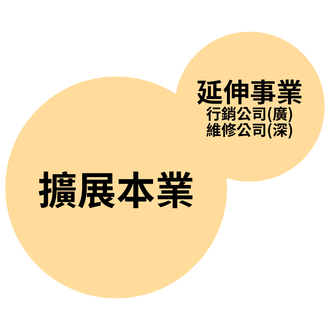 創業 擴展或打包出售