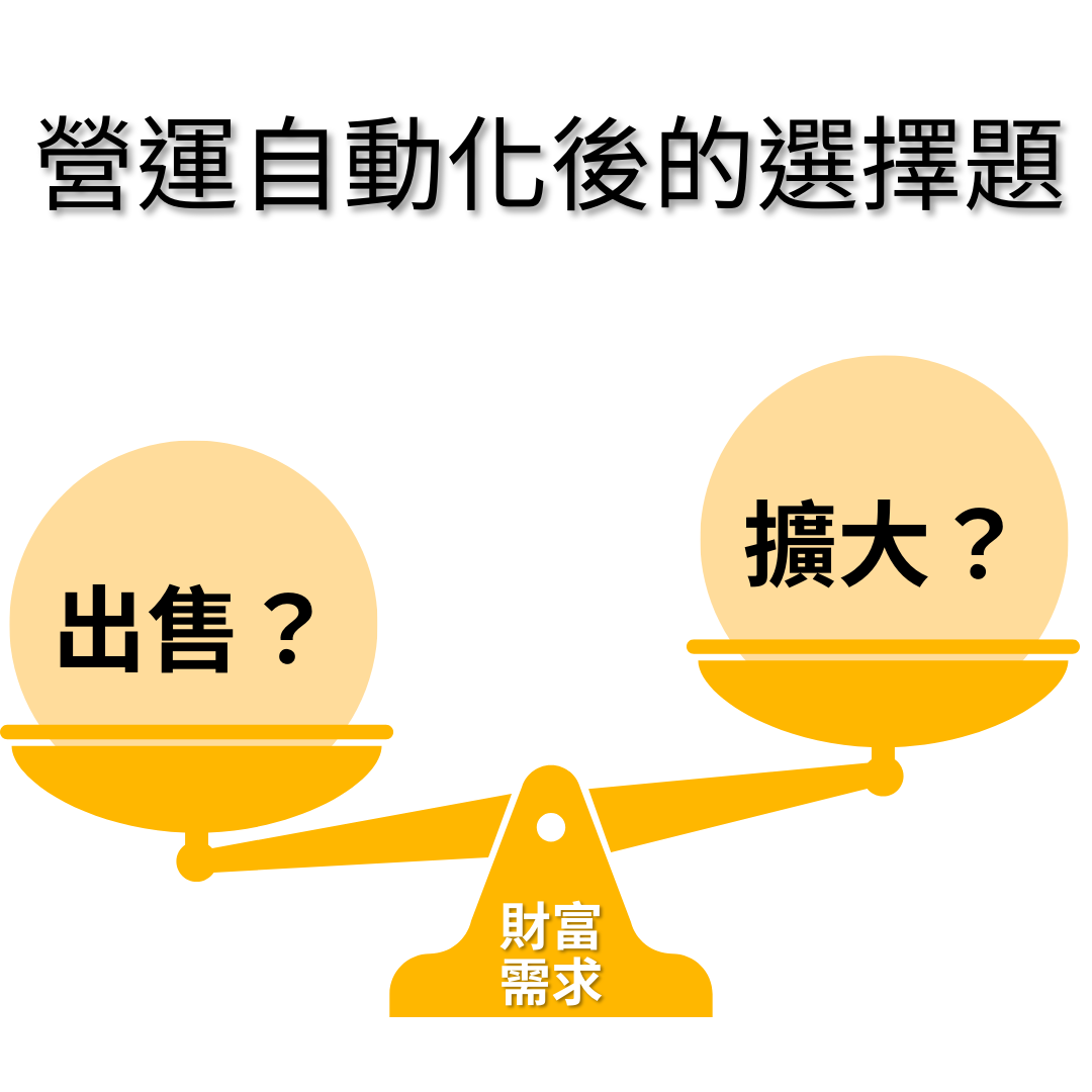 創業成功營運自動化後的選擇題