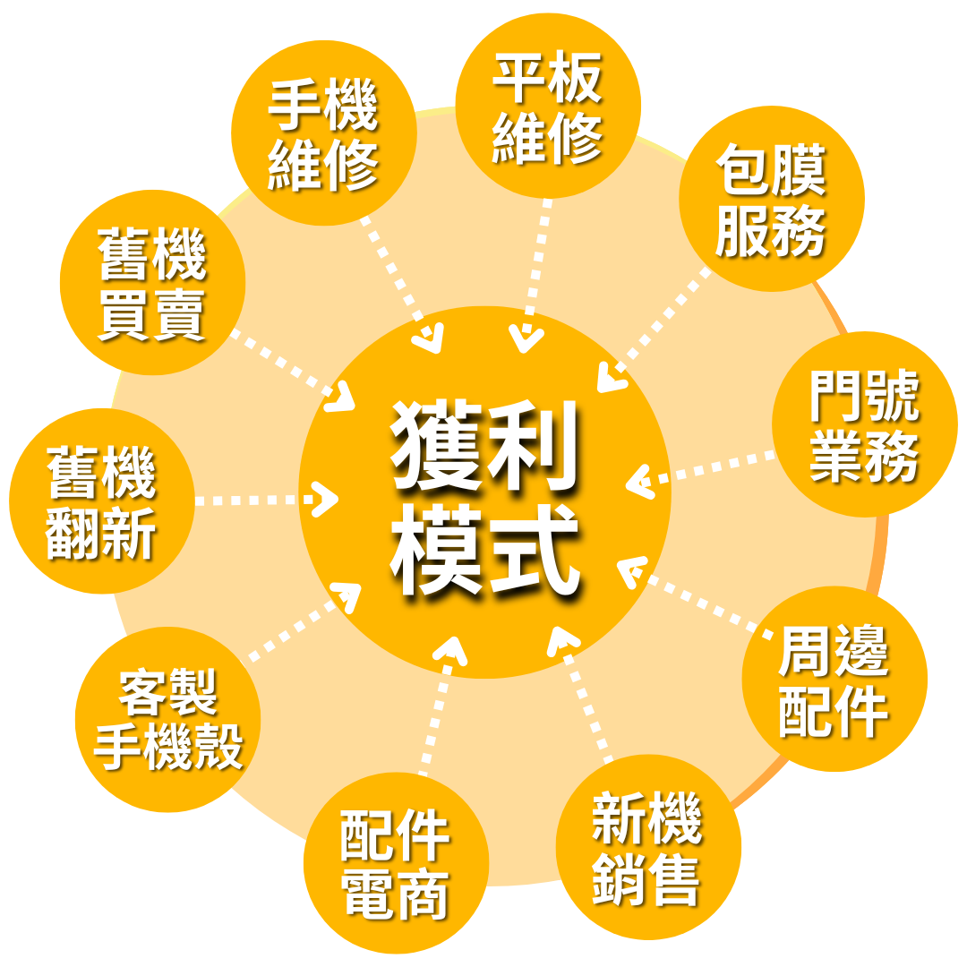創業獲利模式設計