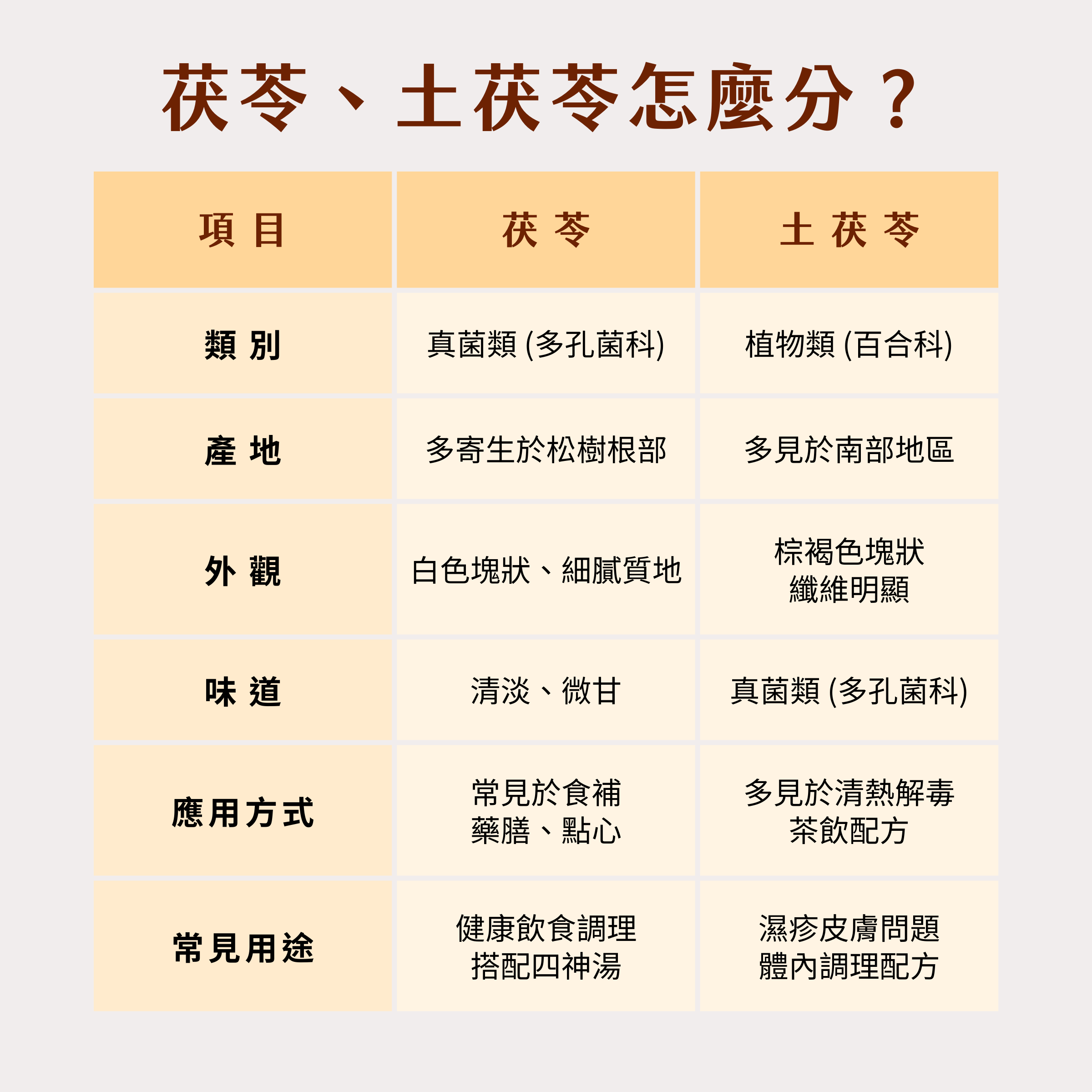 茯苓、土茯苓怎麼分