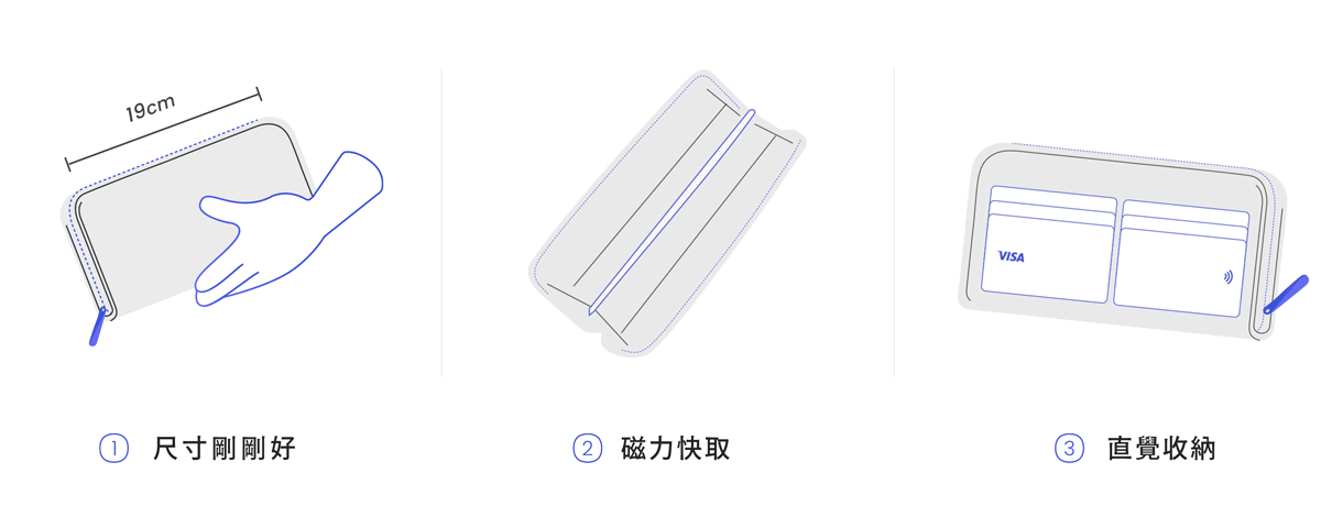 長夾尺寸與磁力快開收納特點的動畫展示