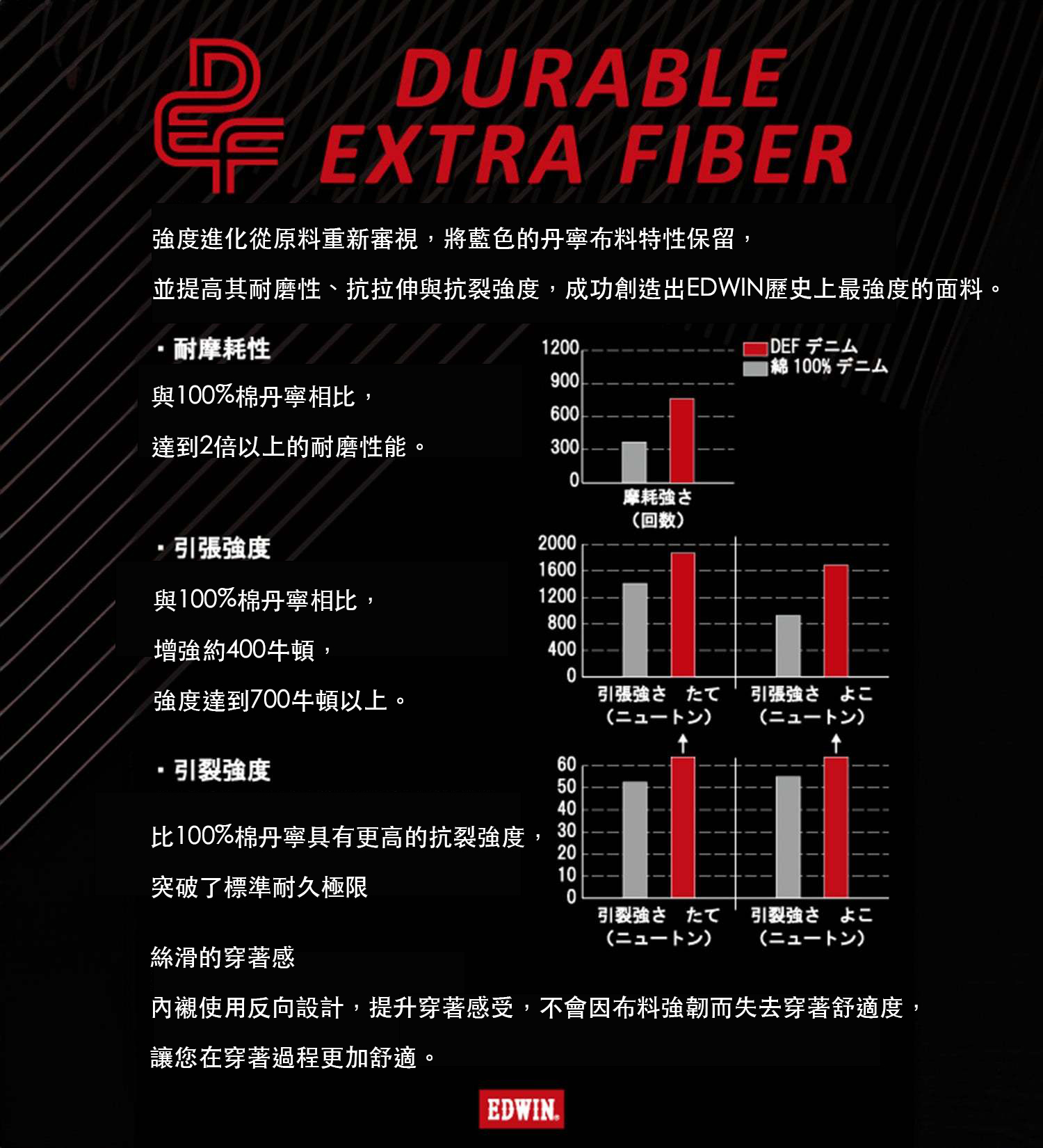 56DESIGN DEF DENIM牛仔褲，新款專利CORDURA®面料，高強度耐磨防撕裂，四季日常穿搭與騎士機能兼備