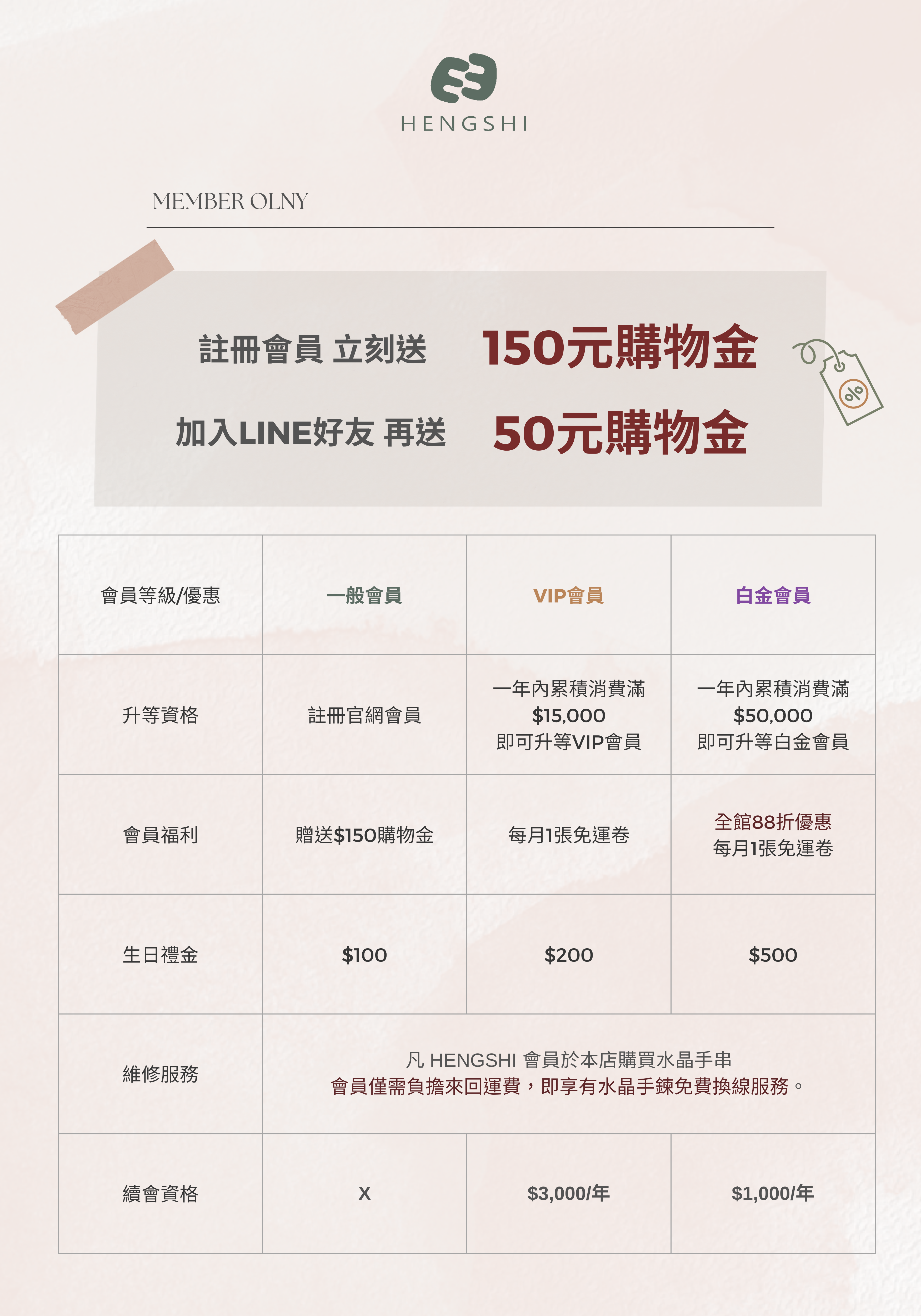 HENGSHI會員制度說明圖。註冊會員可立即獲得150元購物金,加入LINE好友再送50元購物金。會員分為一般會員、VIP會員與白金會員三種等級。升等資格為一年累積消費達15,000元(VIP)或50,000元(白金)。會員福利包含購物金、免運券、生日禮金與維修服務。VIP每月享1張免運券,白金會員享88折優惠與每月免運券。生日禮金分別為100元、200元與500元。凡會員皆可享有水晶手串免費換線服務(僅負擔來回運費)。VIP與白金會員另需年繳會員費,分別為3,000元與1,000元。