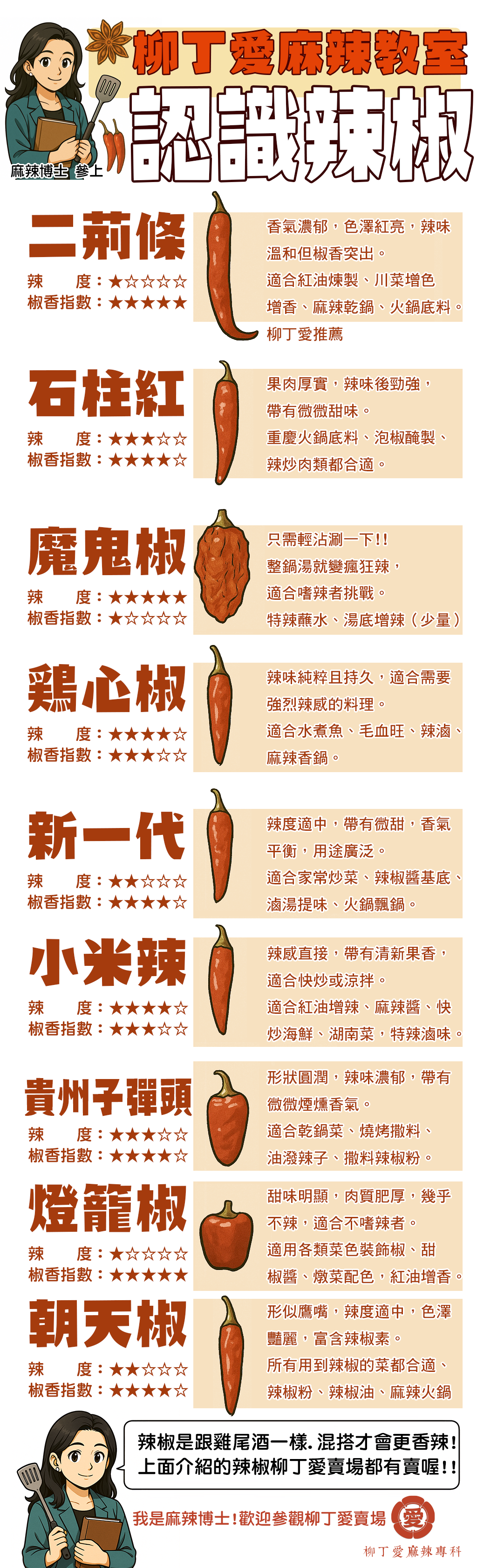 辣椒品種介紹大全｜從不辣到爆辣，教你挑對川菜靈魂辣椒！ 做紅油、麻辣鍋、滷味或川菜，你是不是常常困惑：「這麼多辣椒，到底該選哪種？」今天就跟著【柳丁愛麻辣專科】的麻辣博士一起來認識辣椒世界的主角們，讓你做料理不再亂選！