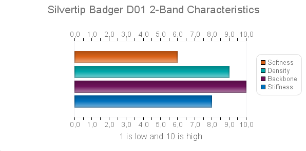 Shavemac Blue Handle D01 Silvertip Badger Shaving Brush, 24mm Fan