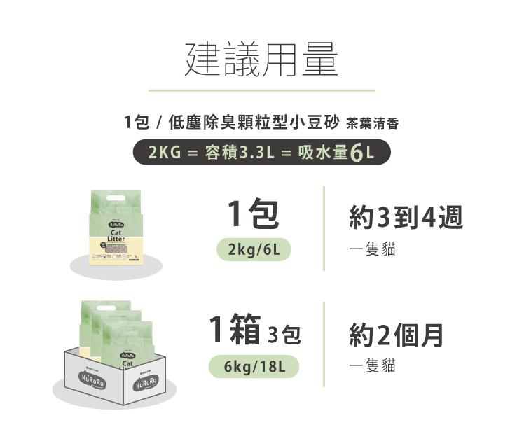 Hururu低塵除臭顆粒型小豆砂建議用量​  ​