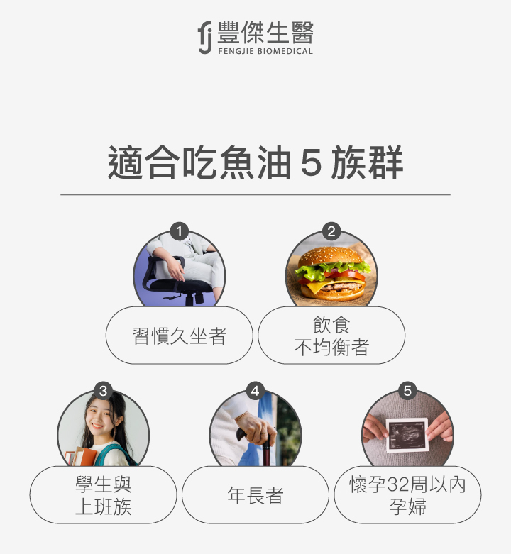 適合吃魚油的五大族群包括：1. 習慣久坐者，2. 飲食不均衡者，3. 學生與上班族，4. 年長者，5. 懷孕32週以內孕婦。