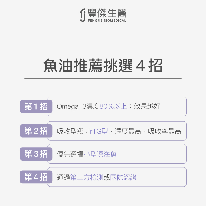 挑選魚油的4大建議：1. Omega-3濃度80%以上效果最佳，2. 吸收型態選rTG型，濃度高吸收率好，3. 優先選擇小型深海魚來源，4. 通過第三方檢測或具國際認證。