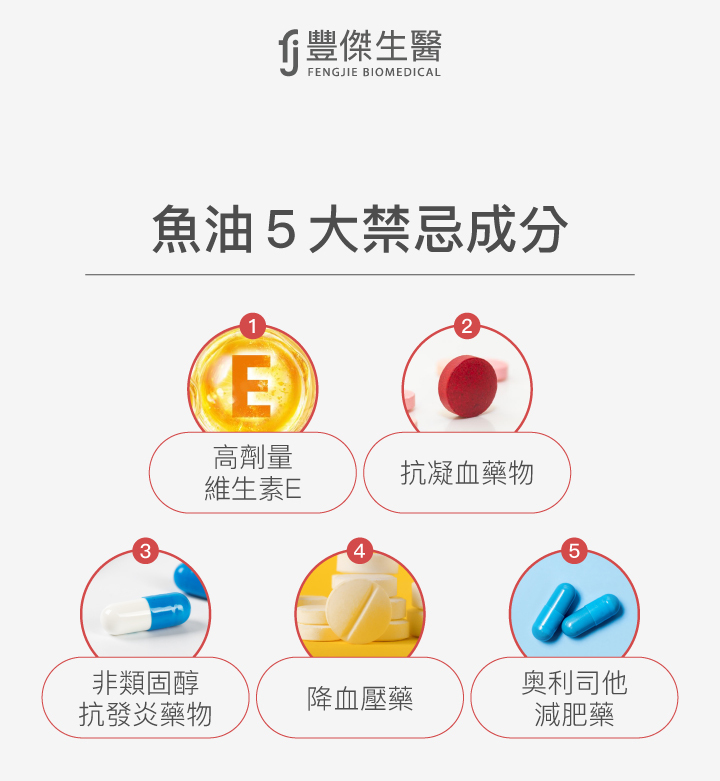 魚油五大禁忌成分：1. 高劑量維生素E，2. 抗凝血藥物，3. 非類固醇抗發炎藥物，4. 降血壓藥，5. 奧利司他等減肥藥。