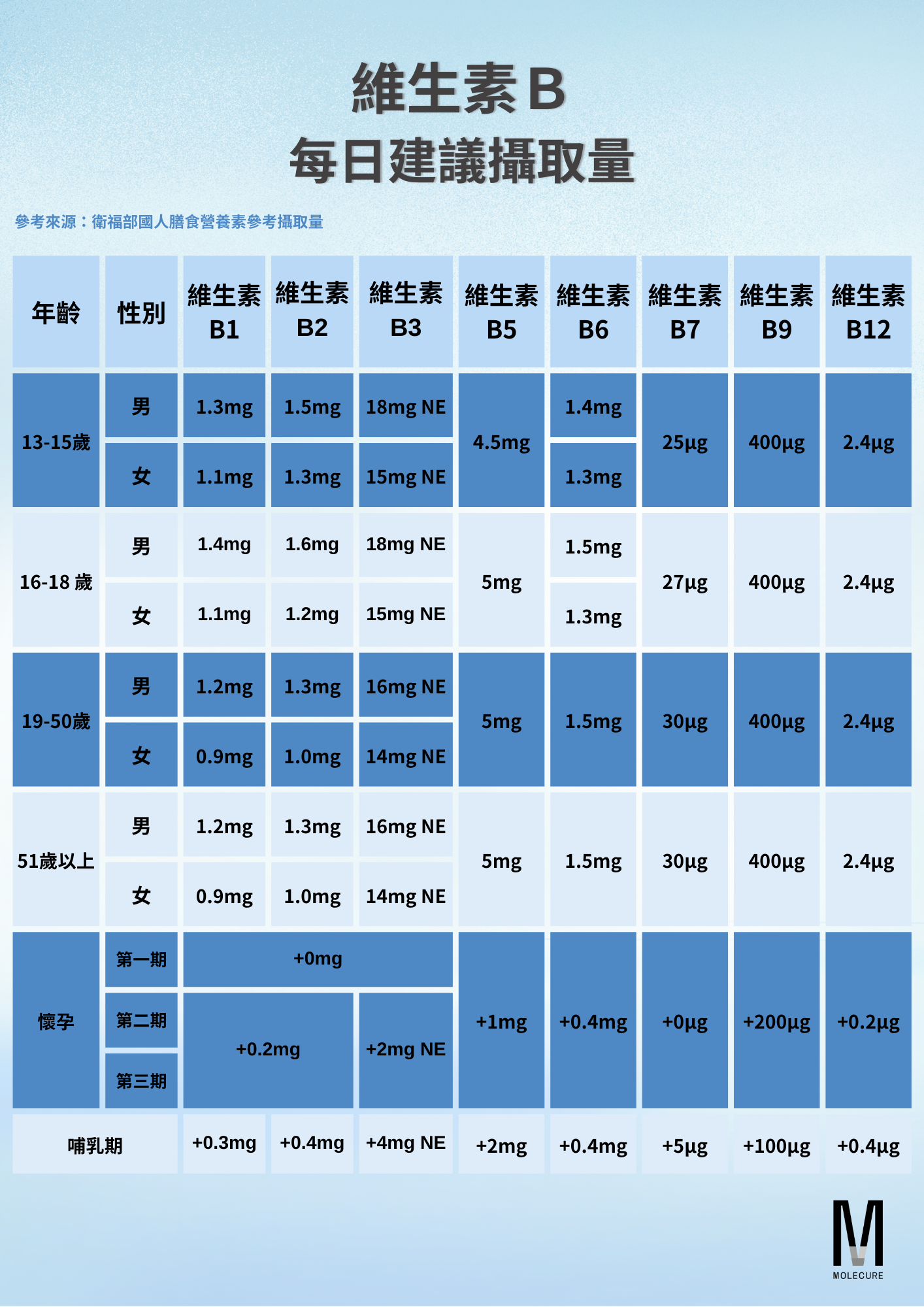 維生素Ｂ每日建議攝取量
