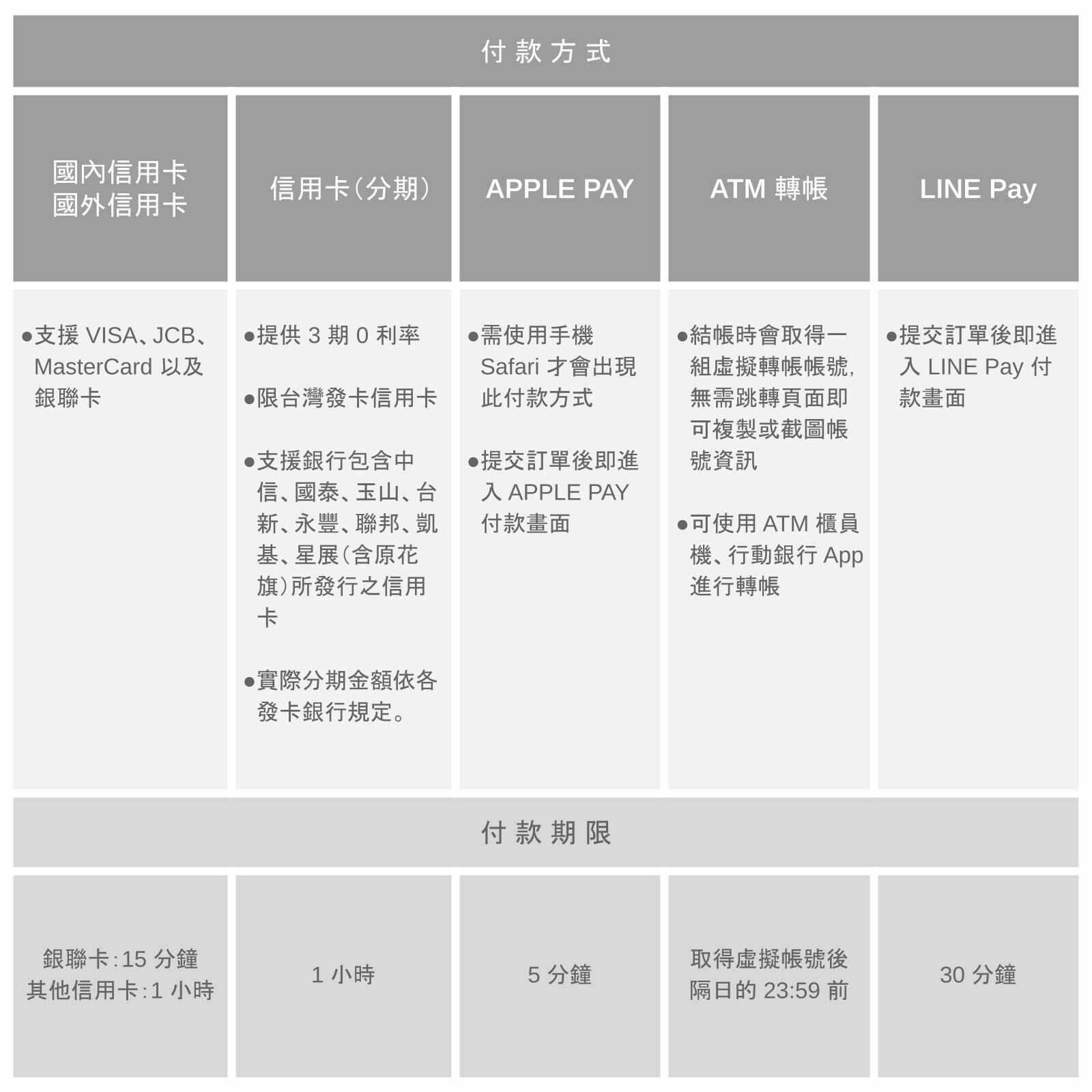 付款方式