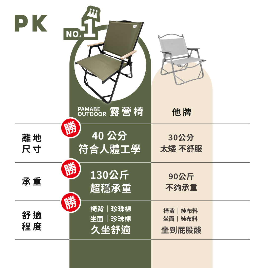Pamabe Outdoor露營椅與他牌露營椅比較